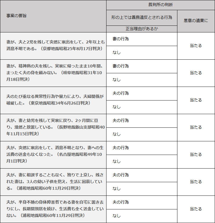 悪意の遺棄に当たるとされた代表的な裁判例