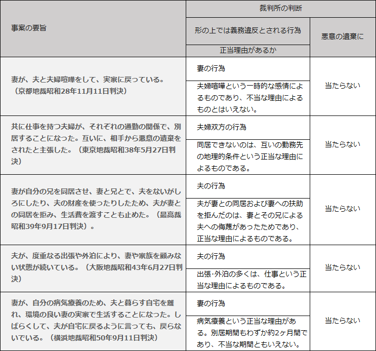 悪意の遺棄に当たらないとされた代表的な裁判例