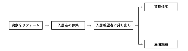 リフォームから賃貸への流れ