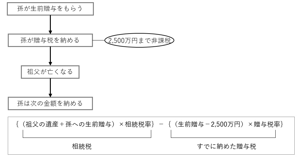 孫が相続時精算課税制度を活用する場合の流れ