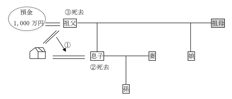 生前贈与を受けた人が亡くなり、その子どもが遺産を相続することになった場合