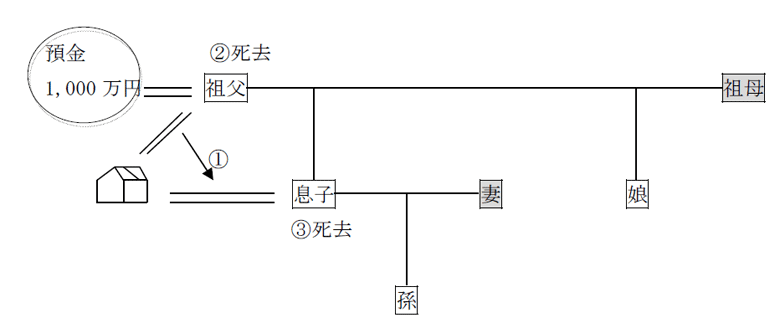 自宅の生前贈与を受けた人に、相続があいついで発生した（再転相続）