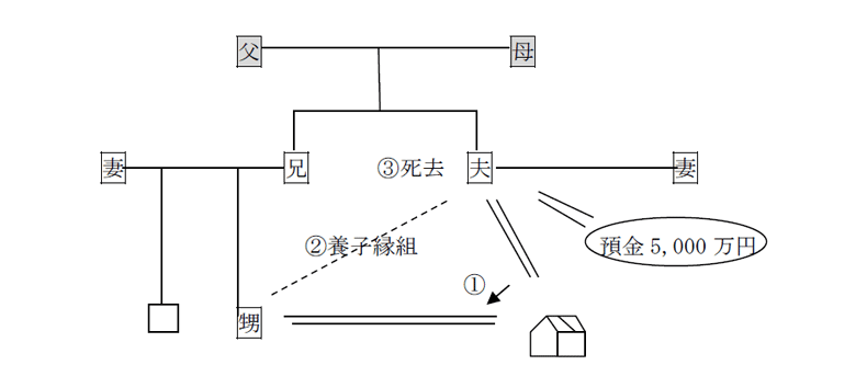 相続人でない人が自宅の生前贈与を受けた後に、相続人になった場合