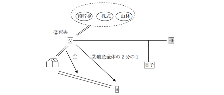 自宅をもらった人が遺言で遺産をもらうことになった場合