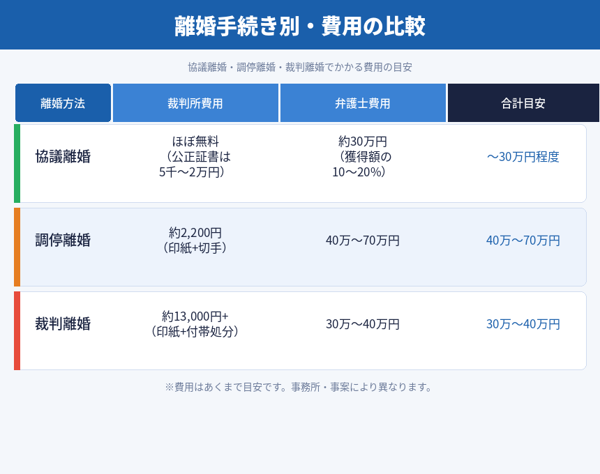 離婚手続き別費用比較表
