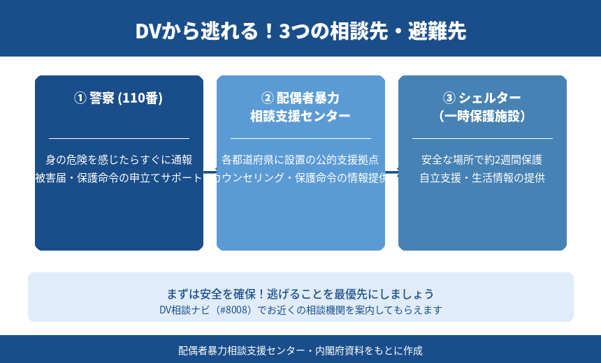 DV相談先・避難先の一覧図