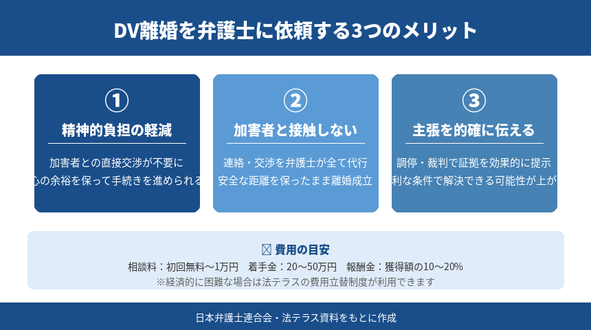 弁護士に依頼するメリット3つを示す図解
