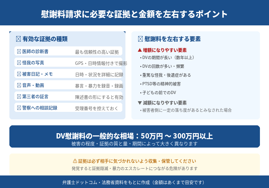 慰謝料請求に必要な証拠の種類と集め方