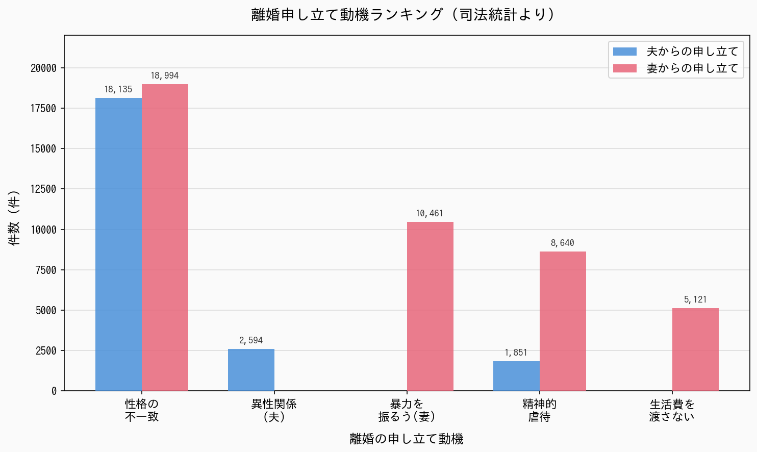 離婚申し立て動機ランキング（夫・妻別）