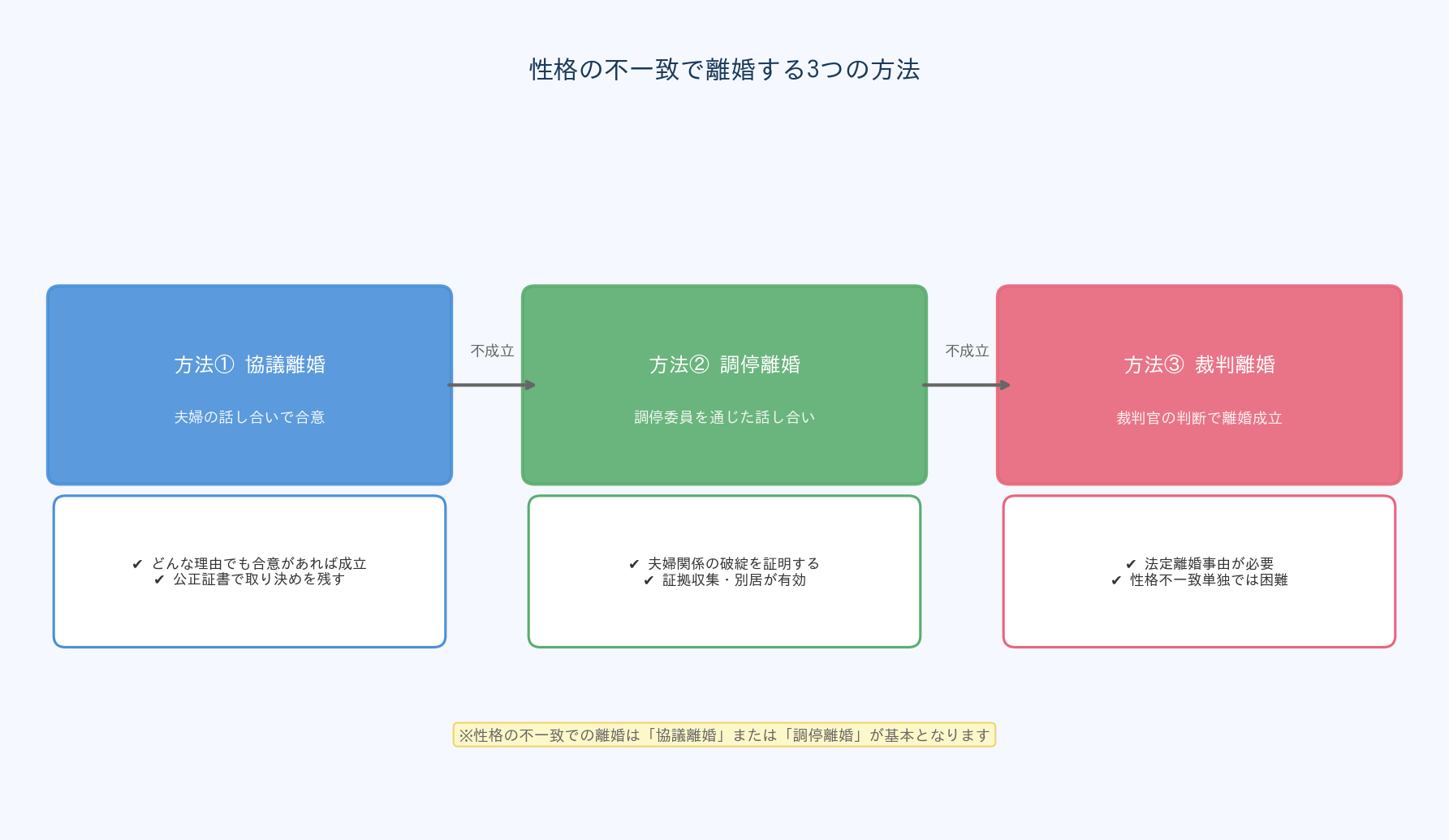 性格の不一致で離婚する3つの方法フロー図