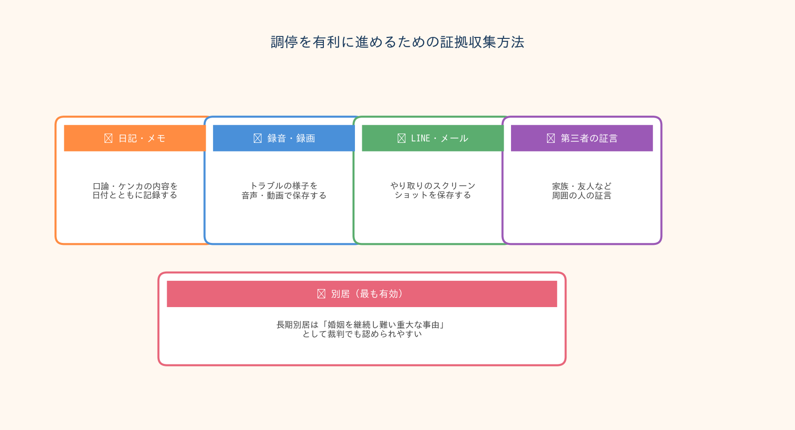 調停で有効な証拠収集の方法